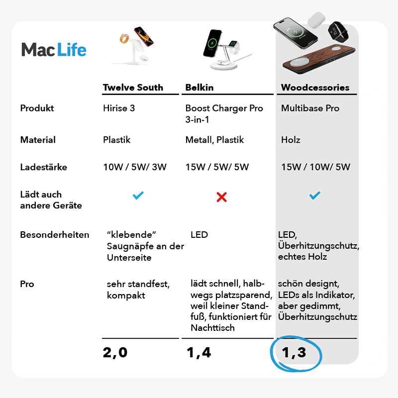 Chargeur 3-en-1 MagSafe & Apple Watch & Adaptateur secteur